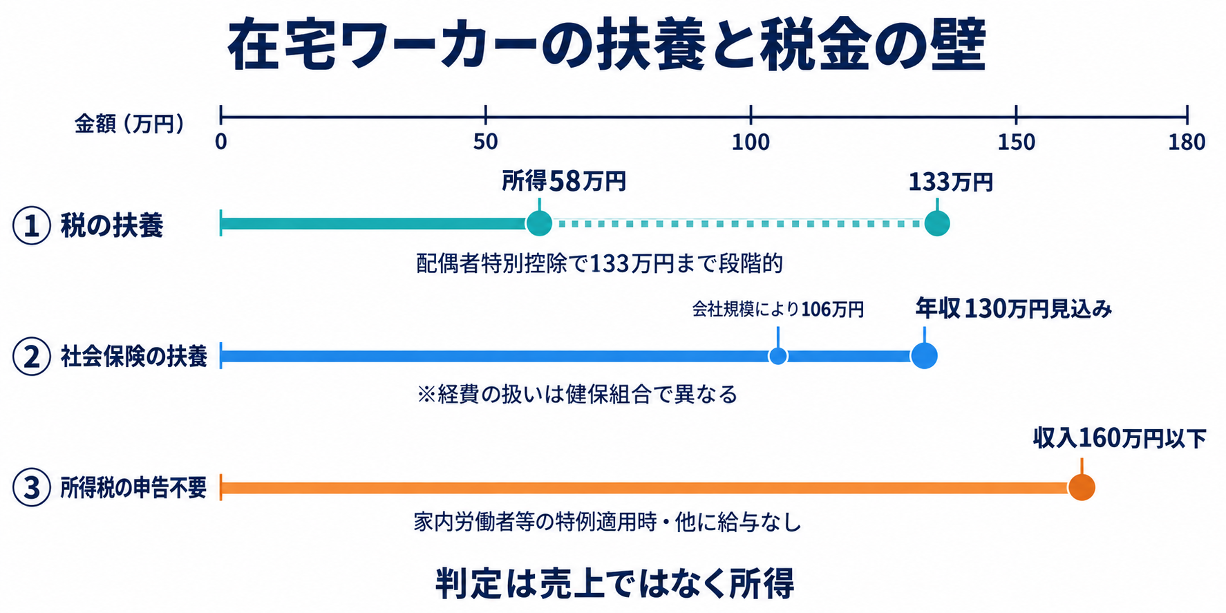 在宅ワーカーの扶養と税金の壁。税の扶養は所得58万円まで満額で配偶者特別控除により133万円まで段階的、社会保険の扶養は年収130万円見込み（会社規模により106万円）で経費の扱いは健保組合で異なる、家内労働者等の特例適用時で他に給与がなければ収入160万円以下は所得税の申告不要。判定は売上ではなく所得であることを示した図解
