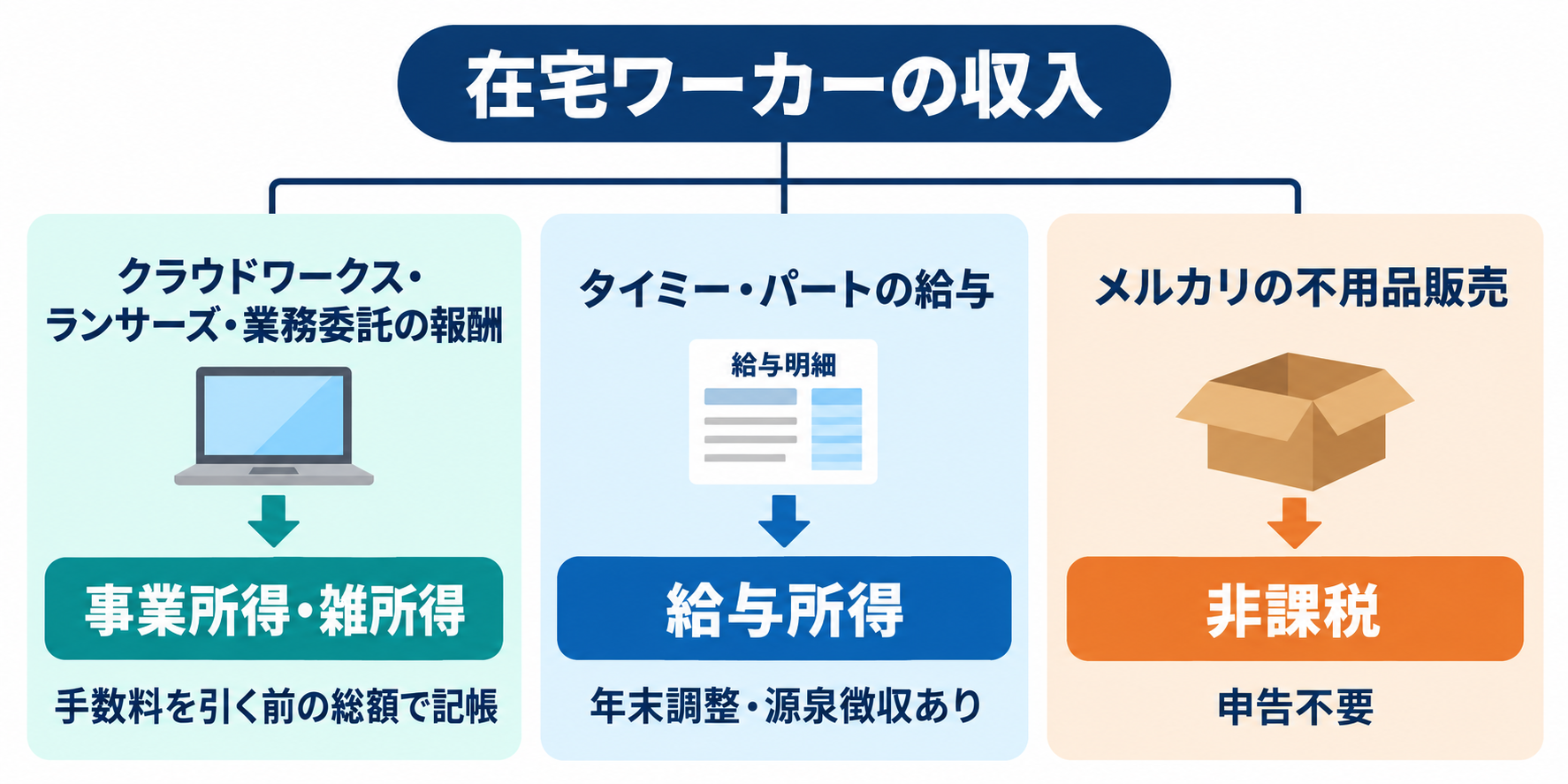 在宅ワーカーの収入の種類マップ。クラウドワークス・ランサーズ・業務委託の報酬は事業所得または雑所得で手数料を引く前の総額で記帳、タイミー・パートの給与は給与所得で年末調整・源泉徴収あり、メルカリの不用品販売は非課税で申告不要と3分類した図解