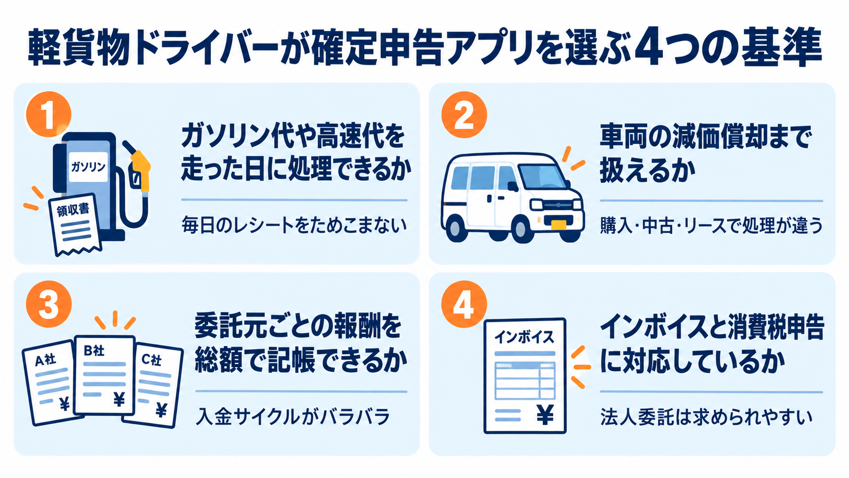 軽貨物ドライバーが確定申告アプリを選ぶ4つの基準(ガソリン代や高速代を走った日に処理・車両の減価償却・委託元ごとの報酬の総額記帳・インボイスと消費税申告への対応)を示した図解
