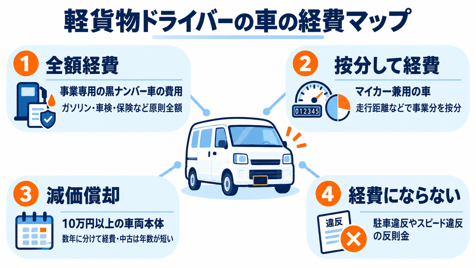 軽貨物ドライバーの車の経費マップ。事業専用の黒ナンバー車は全額経費、マイカー兼用は按分、10万円以上の車両本体は減価償却、駐車違反やスピード違反の反則金は経費にならないことを示した図解