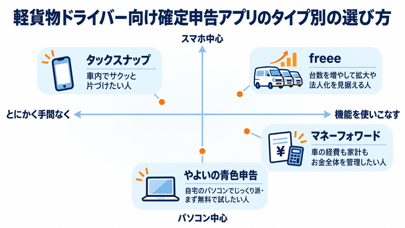 軽貨物ドライバー向け確定申告アプリのタイプ別の選び方。車内でサクッと片づけたい人はタックスナップ、拡大や法人化を見据える人はfreee、お金全体を管理したい人はマネーフォワード、パソコン中心の人はやよいの青色申告を配置した図解