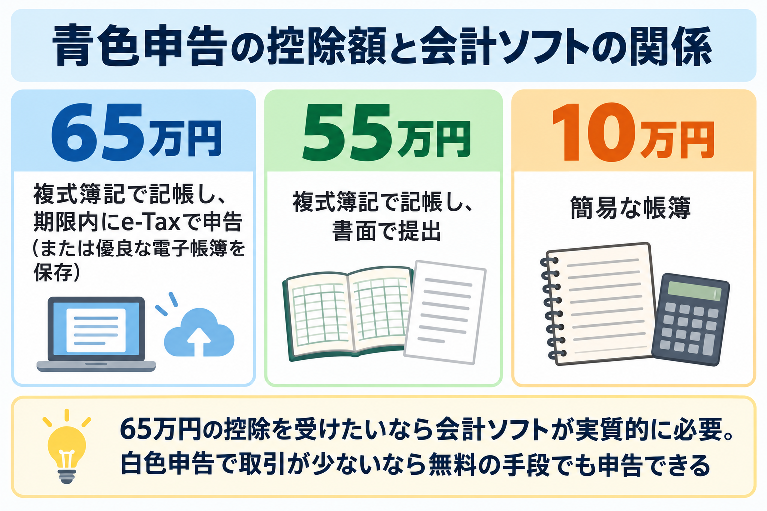 青色申告特別控除は、複式簿記で期限内にe-Taxで申告すると65万円、書面で提出すると55万円、簡易な帳簿なら10万円。65万円を受けたいなら会計ソフトが実質的に必要なことを示した図