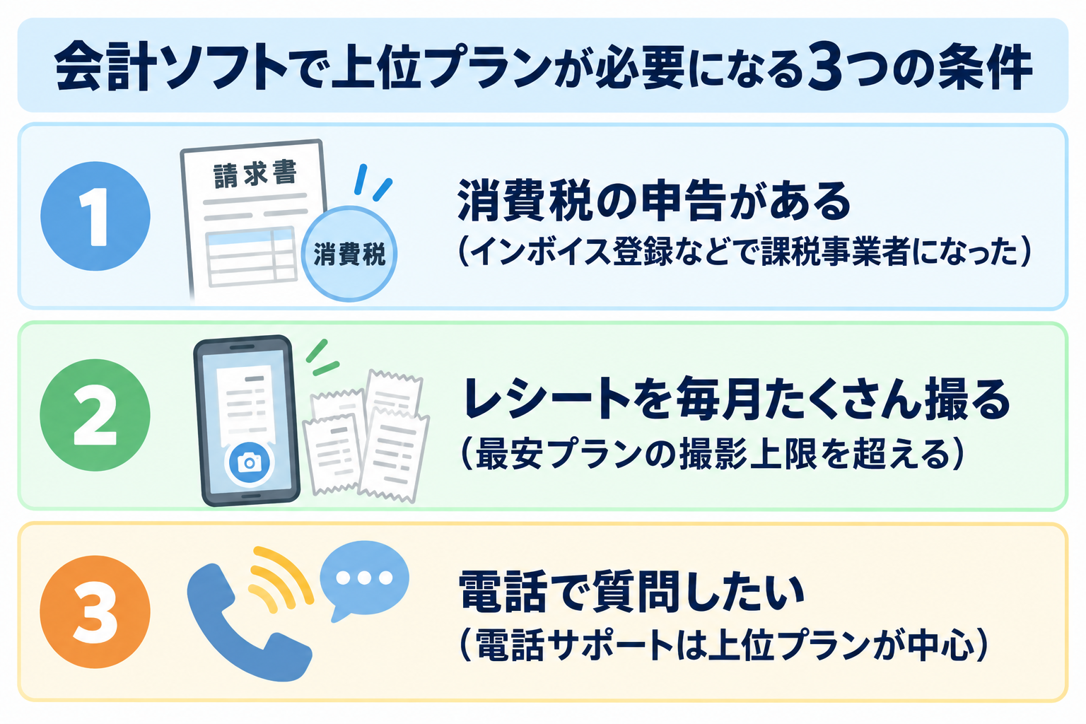 会計ソフトで上位プランが必要になる3つの条件。消費税の申告がある、レシートを毎月たくさん撮る、電話で質問したい