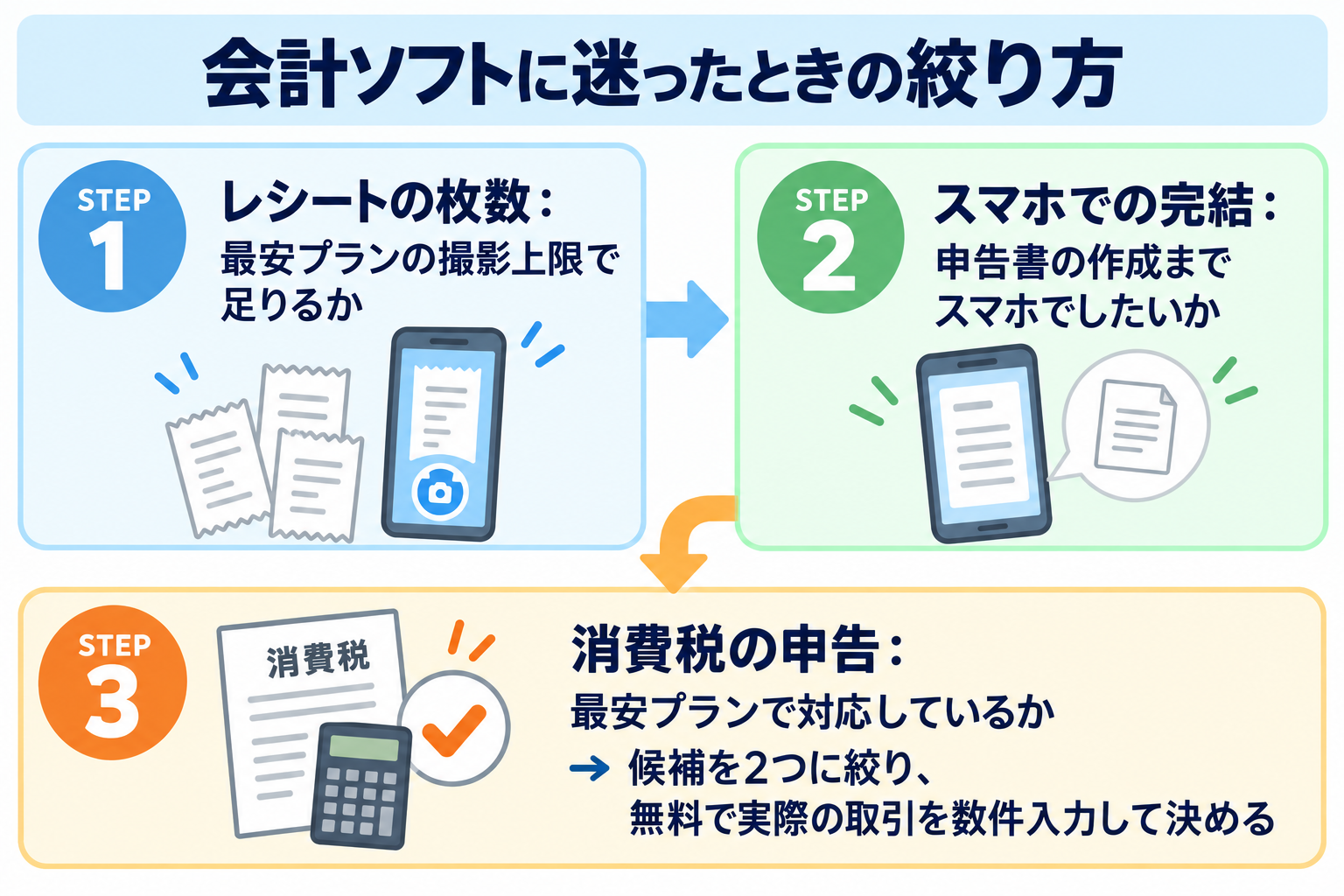 会計ソフトに迷ったときの絞り方。レシートの枚数、スマホでの完結、消費税の申告の3つで候補を2つに絞り、無料で取引を入力して決める流れ