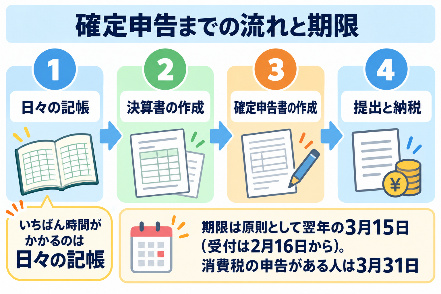 確定申告までの流れは、日々の記帳・決算書の作成・確定申告書の作成・提出と納税の4ステップ。期限は原則として翌年の3月15日で、消費税の申告がある人は3月31日。いちばん時間がかかるのは日々の記帳