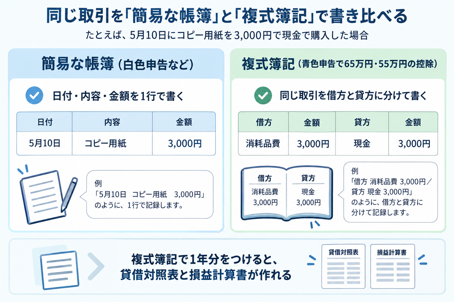 同じ取引を簡易な帳簿と複式簿記で書き比べた図。簡易な帳簿は日付・内容・金額を1行で書き、複式簿記は借方 消耗品費 3,000円/貸方 現金 3,000円のように分けて書く。複式簿記で1年分をつけると貸借対照表と損益計算書が作れる