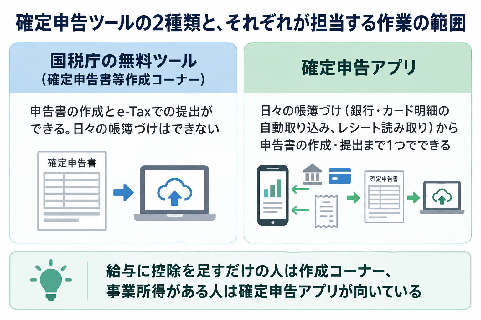 確定申告ツールは国税庁の無料ツールと確定申告アプリの2種類。作成コーナーは申告書の作成と提出、アプリは帳簿づけから提出までを担当する図