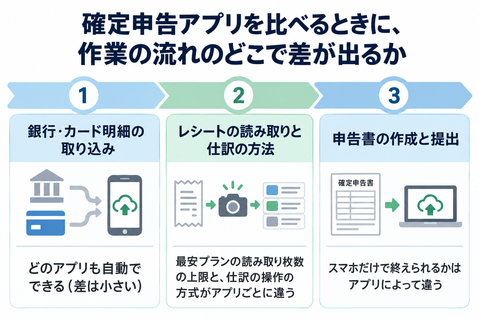 確定申告アプリの作業の流れ。明細の取り込みはどのアプリも自動で、差が出るのはレシートの読み取り・仕訳の方法・申告書をスマホで作れるかを示した図