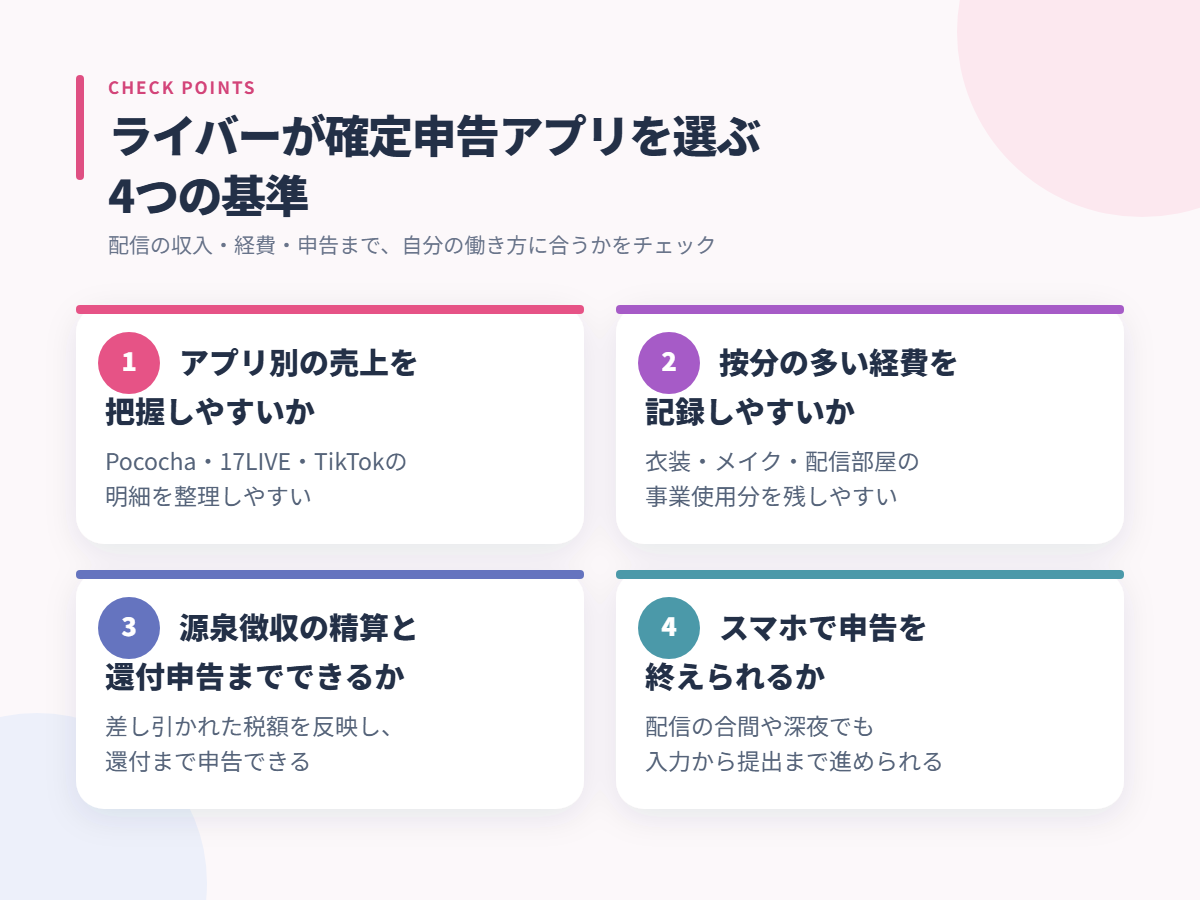 ライバーが確定申告アプリを選ぶ4つの基準(アプリ別の売上を把握しやすいか・按分の多い経費を記録しやすいか・源泉徴収の精算と還付申告までできるか・スマホで申告を終えられるか)を示した図解