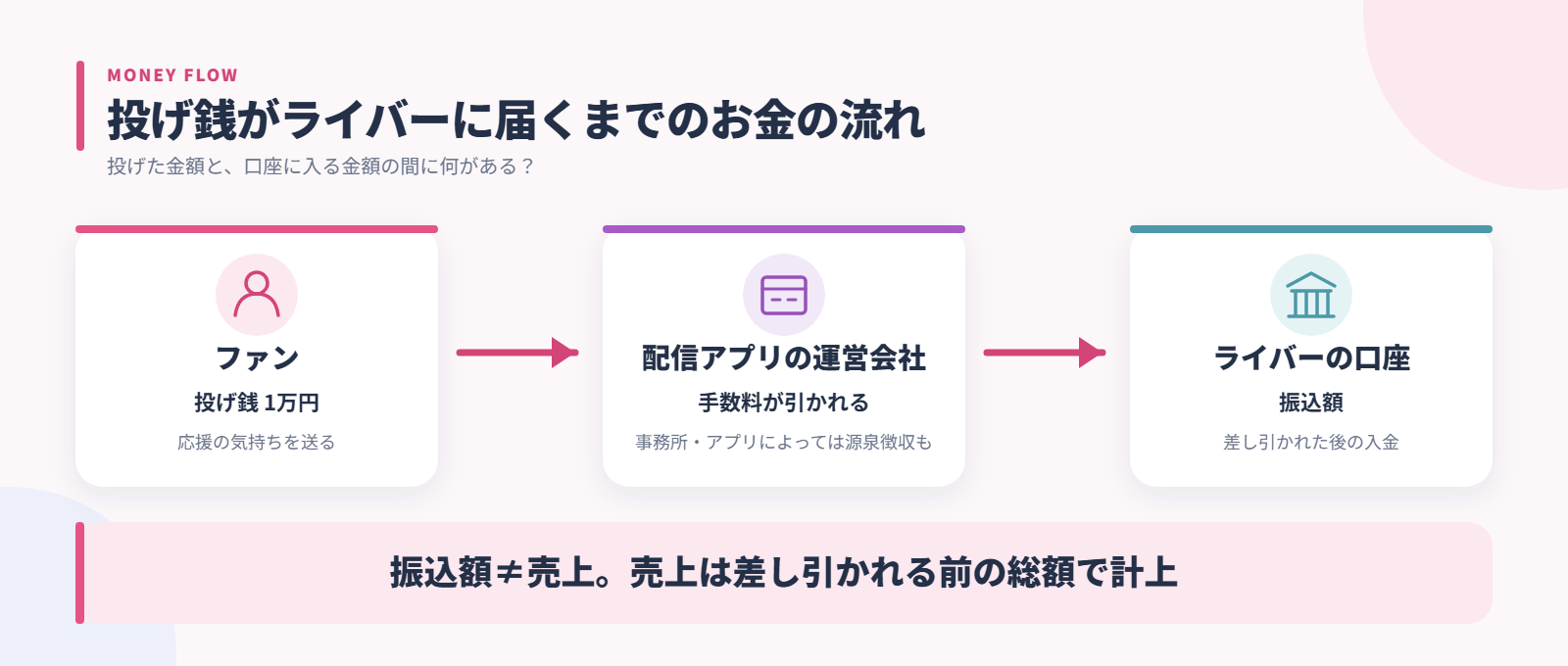 投げ銭がライバーに届くまでのお金の流れ。ファンの投げ銭は配信アプリの運営会社で手数料が引かれてからライバーの口座に振り込まれるため、振込額は売上ではなく、売上は差し引かれる前の総額で計上することを示した図解