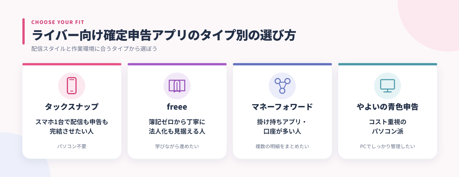 ライバー向け確定申告アプリのタイプ別の選び方。スマホ1台で配信も申告も完結させたい人はタックスナップ、簿記ゼロから丁寧に進めたい人はfreee、掛け持ちアプリや口座が多い人はマネーフォワード、コスト重視のパソコン派はやよいの青色申告を示した図解