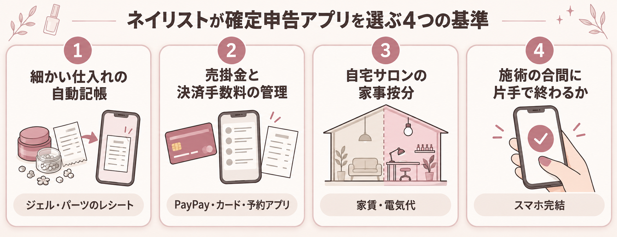 ネイリストが確定申告アプリを選ぶ4つの基準(細かい仕入れの自動記帳・売掛金と決済手数料の管理・自宅サロンの家事按分・施術の合間に片手で終わるか)を示した図解