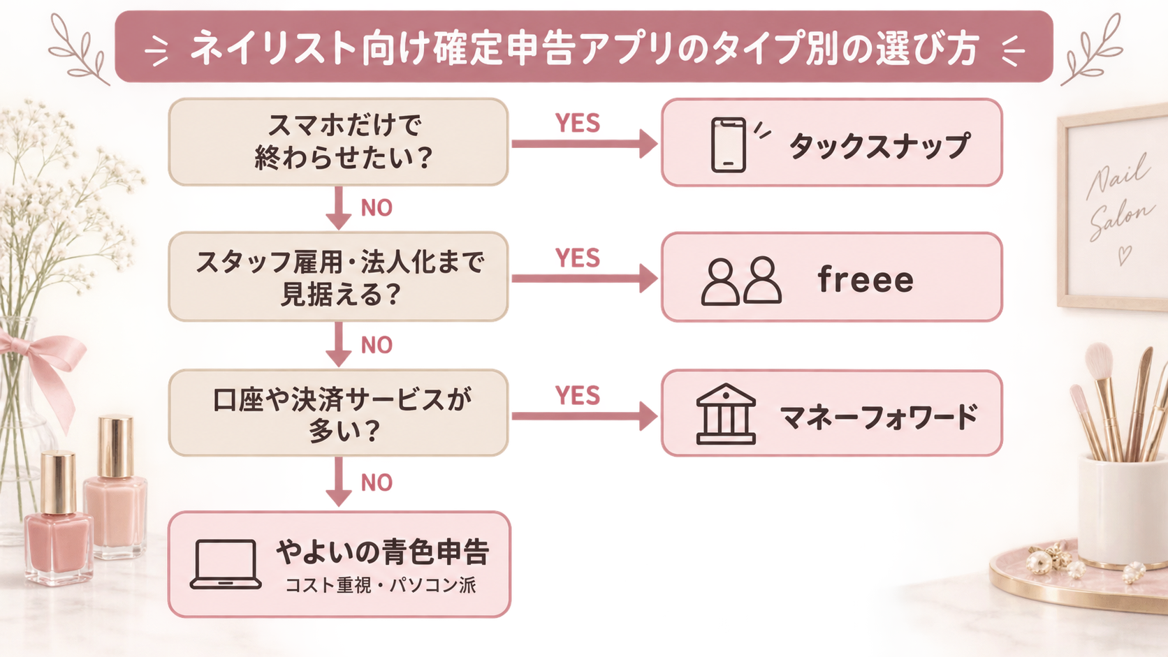 ネイリスト向け確定申告アプリのタイプ別の選び方。スマホだけで終わらせたい人はタックスナップ、スタッフ雇用や法人化まで見据える人はfreee、口座や決済サービスが多い人はマネーフォワード、コスト重視のパソコン派はやよいの青色申告を示した図解