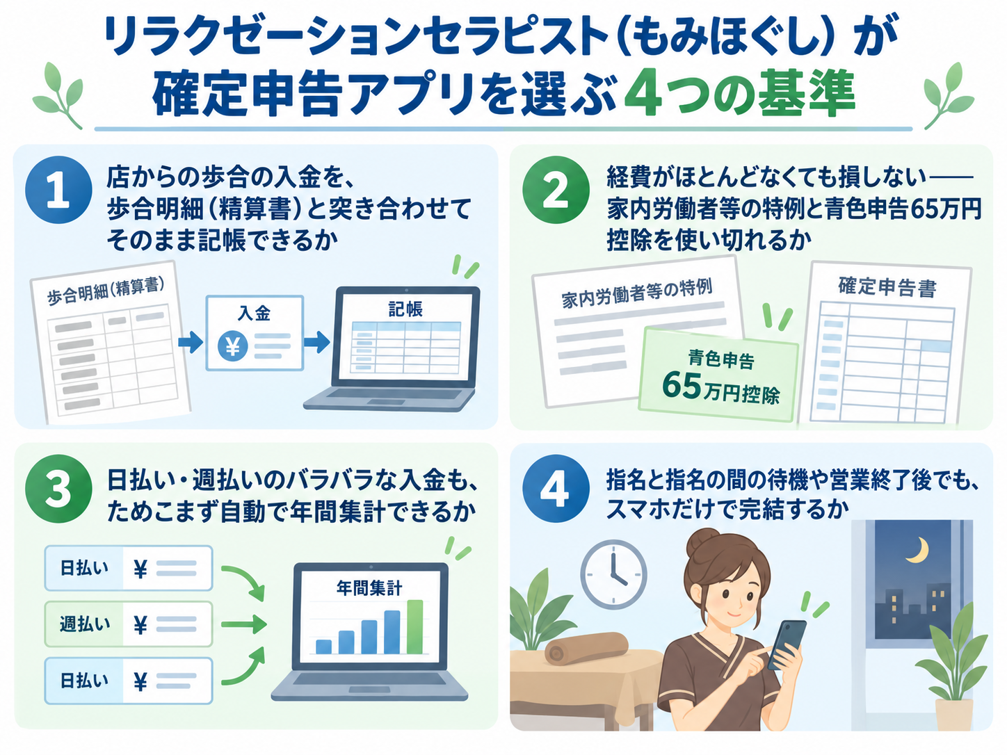 リラクゼーションセラピスト(もみほぐし)が確定申告アプリを選ぶ4つの基準。店からの歩合の入金を歩合明細(精算書)と突き合わせてそのまま記帳できるか、経費がほとんどなくても家内労働者等の特例と青色申告65万円控除を使い切れるか、日払い・週払いのバラバラな入金もためこまず自動で年間集計できるか、指名と指名の間の待機や営業終了後でもスマホだけで完結するかを示した図解