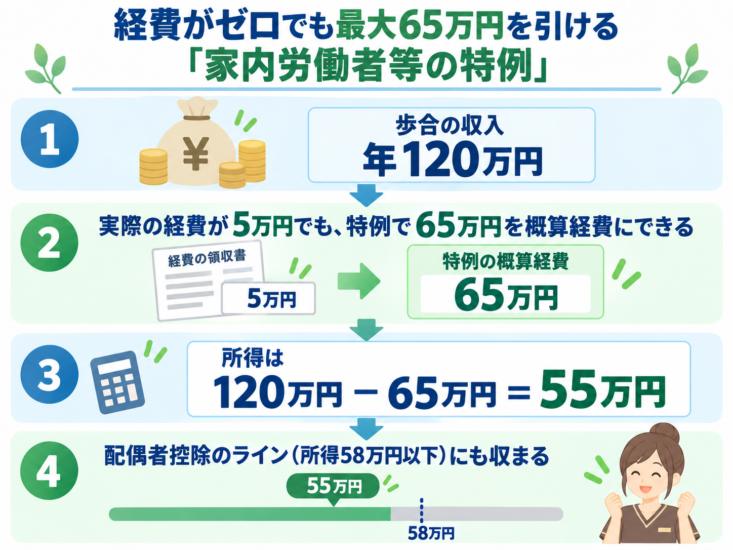 経費がゼロでも最大65万円を引ける家内労働者等の特例。歩合の収入が年120万円で実際の経費が5万円でも特例で65万円を概算経費にでき、所得は120万円−65万円=55万円となり、配偶者控除のライン(所得58万円以下)にも収まることを示した図解