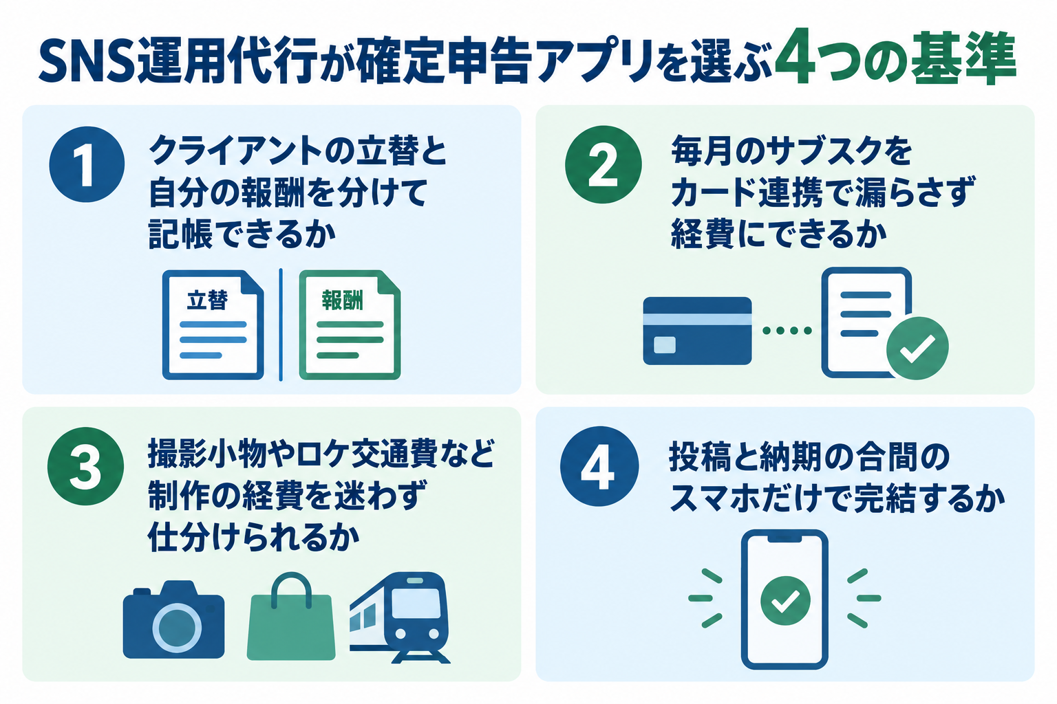 SNS運用代行が確定申告アプリを選ぶ4つの基準。クライアントの立替と自分の報酬を分けて記帳できるか、毎月のサブスクをカード連携で漏らさず経費にできるか、撮影小物やロケ交通費など制作の経費を迷わず仕分けられるか、投稿と納期の合間のスマホだけで完結するかを示した図解