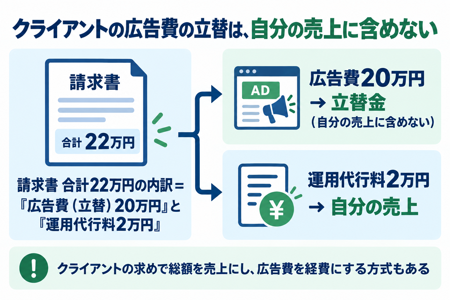 クライアントの広告費の立替は自分の売上に含めない。請求書合計22万円の内訳は広告費(立替)20万円と運用代行料2万円で、広告費20万円は立替金として自分の売上に含めず、運用代行料2万円だけが自分の売上になる。クライアントの求めで総額を売上にし広告費を経費にする方式もあることを注記した図解
