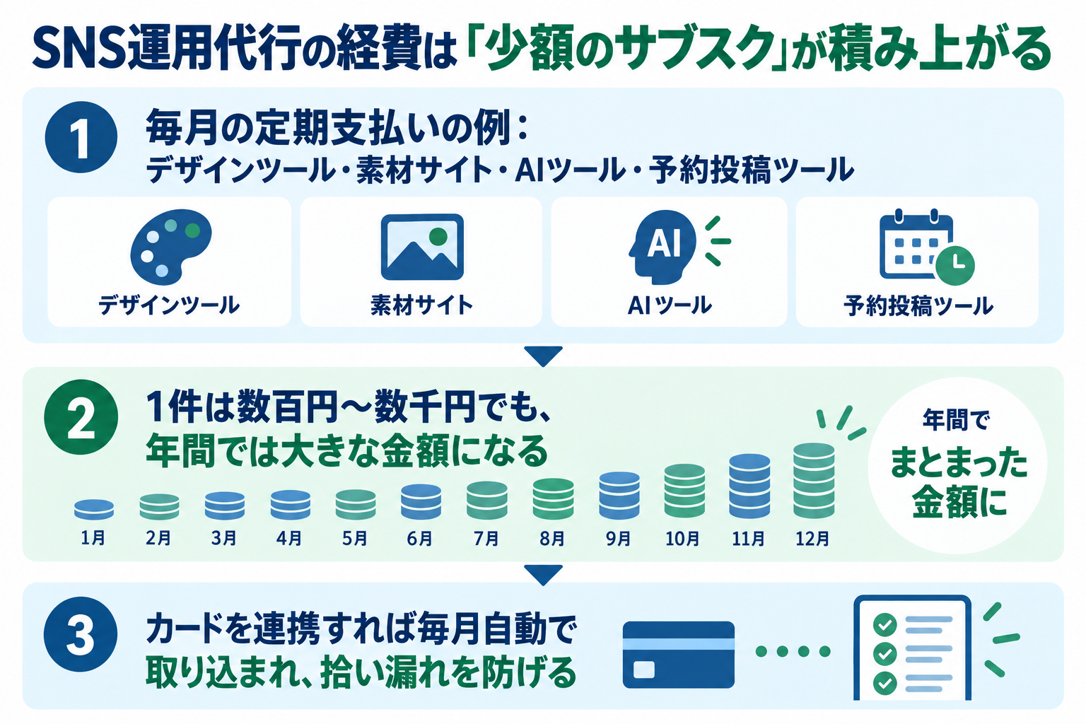 SNS運用代行の経費は少額のサブスクが積み上がる。デザインツール・素材サイト・AIツール・予約投稿ツールなど毎月の定期支払いは1件数百円から数千円でも年間ではまとまった金額になり、カードを連携すれば毎月自動で取り込まれて拾い漏れを防げることを示した図解