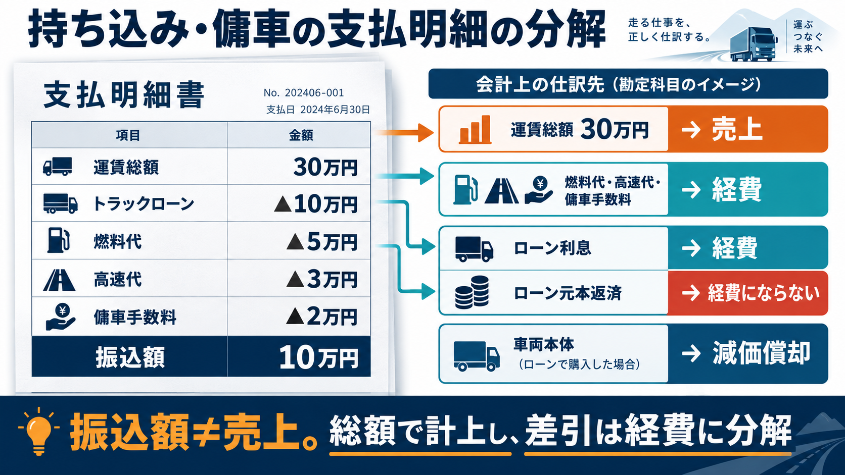 持ち込みや傭車の支払明細の分解。運賃総額30万円からトラックローン・燃料代・高速代・傭車手数料が差し引かれて振込額10万円になる例で、総額を売上に計上し、差引項目は経費(ローンは利息のみ経費で元本は減価償却)に分解することを示した図解