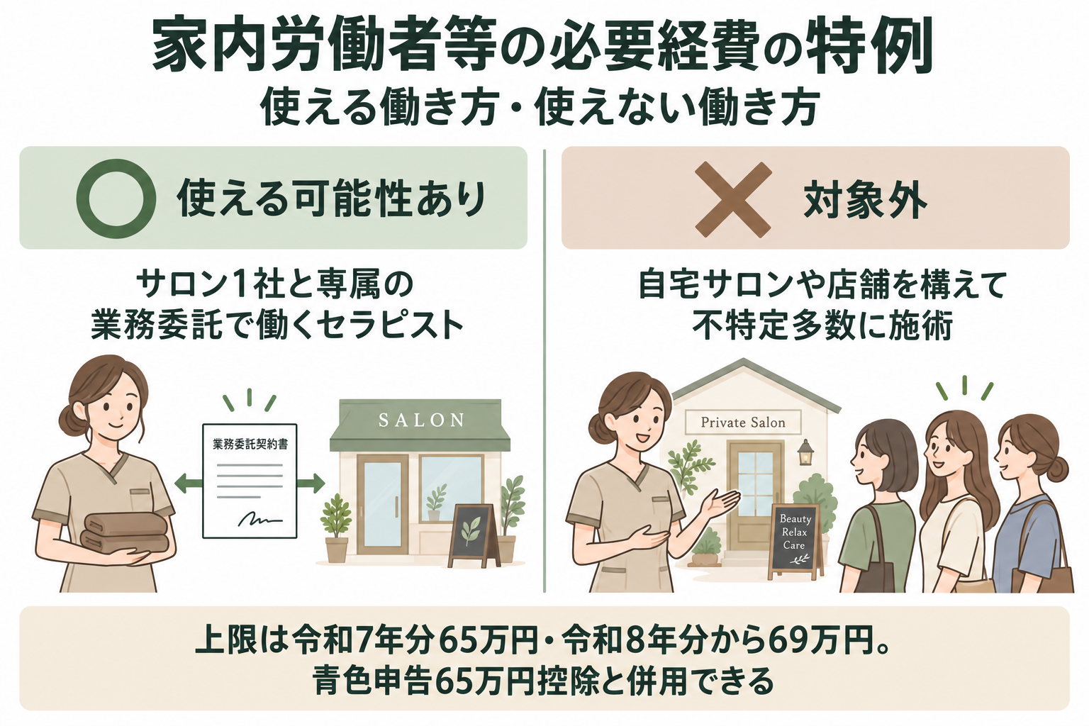 家内労働者等の必要経費の特例が使える働き方と使えない働き方の対比。サロン1社と専属の業務委託で働くセラピストは使える可能性があり、自宅サロンや店舗を構えて不特定多数に施術する働き方は対象外。上限は令和7年分65万円・令和8年分から69万円で青色申告65万円控除と併用できることを示した図解