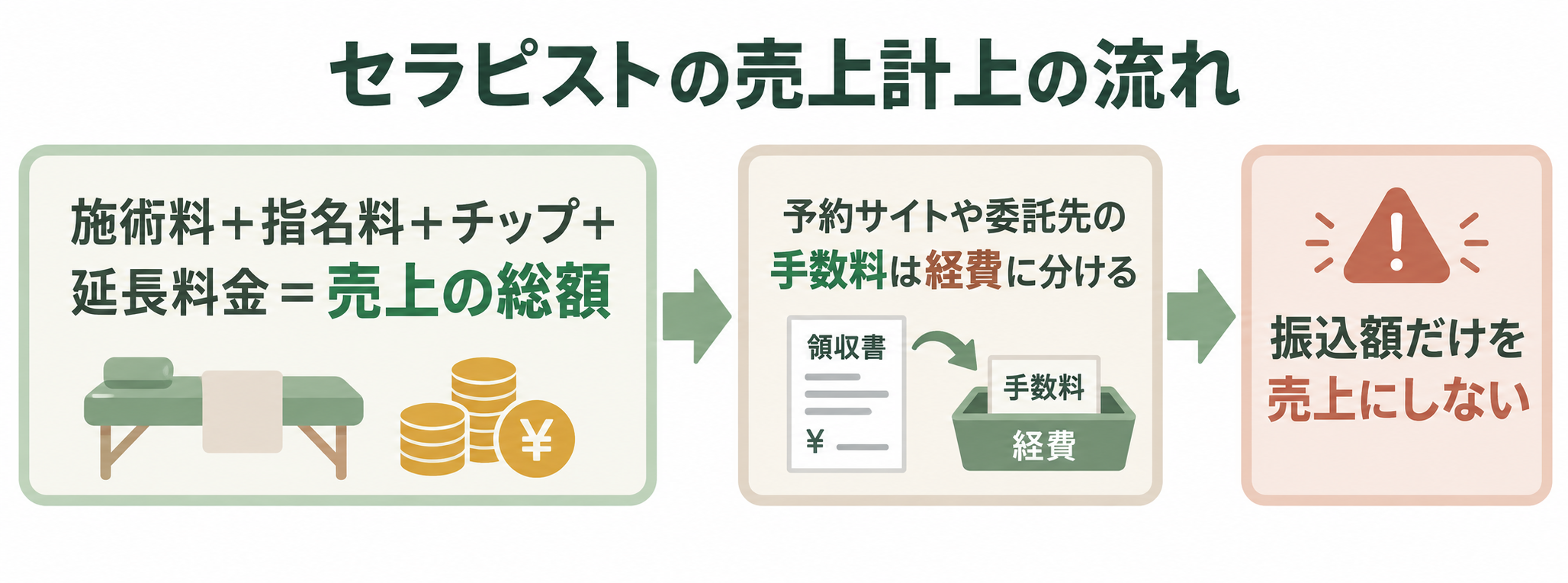 セラピストの売上計上の流れ。施術料・指名料・チップ・延長料金の合計が売上の総額で、予約サイトや委託先の手数料は経費に分け、振込額だけを売上にしないことを示したフロー図解