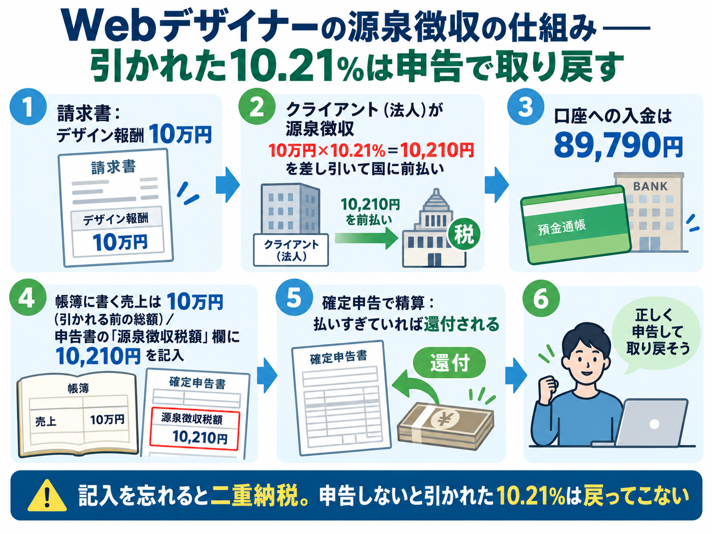 Webデザイナーの源泉徴収の仕組み。請求書のデザイン報酬10万円に対し、クライアント(法人)が10万円×10.21%=10,210円を源泉徴収して国に前払いし、口座への入金は89,790円になる。帳簿に書く売上は引かれる前の総額10万円で、申告書の源泉徴収税額欄に10,210円を記入し、確定申告で精算して払いすぎていれば還付される。記入を忘れると二重納税になり、申告しないと引かれた10.21%は戻らないことを示した図解