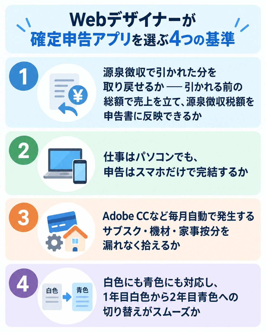 Webデザイナーが確定申告アプリを選ぶ4つの基準。源泉徴収で引かれた分を取り戻せるか(引かれる前の総額で売上を立て源泉徴収税額を申告書に反映できるか)、仕事はパソコンでも申告はスマホだけで完結するか、Adobe CCなど毎月自動で発生するサブスク・機材・家事按分を漏れなく拾えるか、白色にも青色にも対応し1年目白色から2年目青色への切り替えがスムーズかを番号付きのリストで示した図解