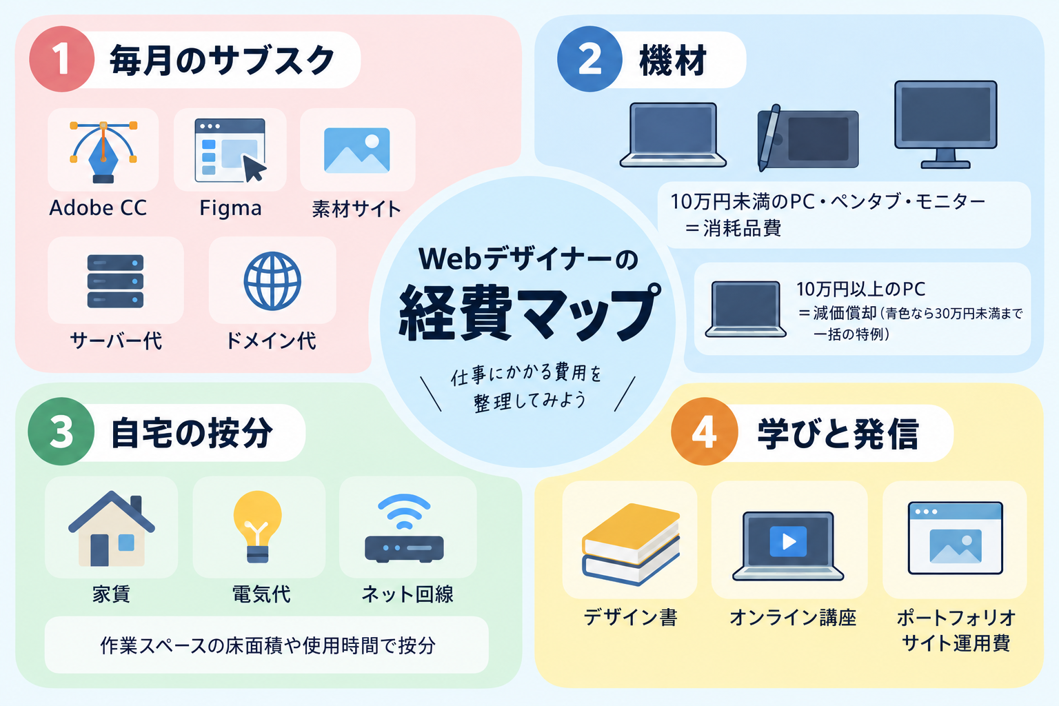 Webデザイナーの経費マップ。4つのグループに分類し、毎月のサブスク(Adobe CC・Figma・素材サイト・サーバー代・ドメイン代)、機材(10万円未満のPC・ペンタブ・モニター=消耗品費、10万円以上のPC=減価償却で青色なら30万円未満まで一括の特例)、自宅の按分(家賃・電気代・ネット回線を作業スペースの床面積や使用時間で按分)、学びと発信(デザイン書・オンライン講座・ポートフォリオサイト運用費)を示した図解