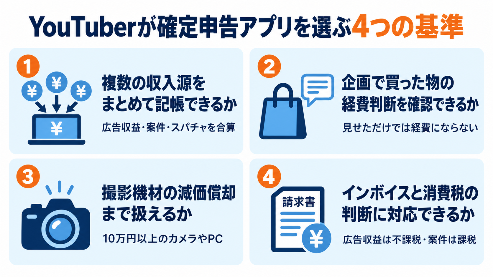 YouTuberが確定申告アプリを選ぶ4つの基準(複数の収入源の合算記帳・企画で買った物の経費判断・撮影機材の減価償却・インボイスと消費税の判断)を示した図解