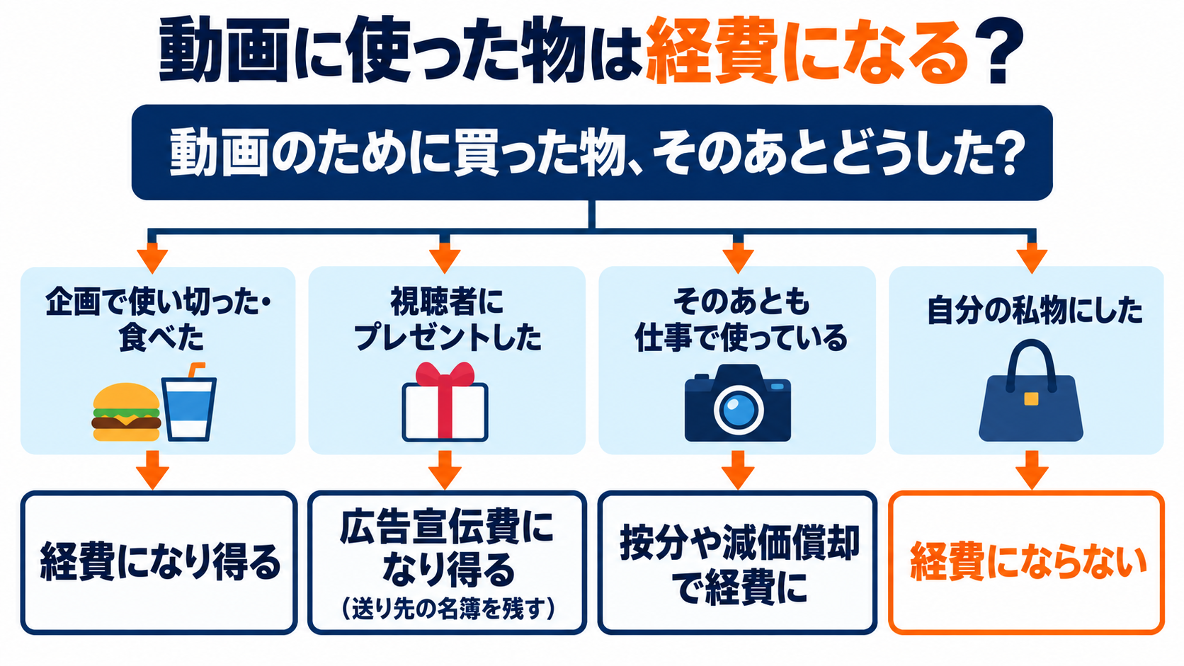 動画に使った物は経費になるかの判定図。企画で使い切ったものは経費になり得る、視聴者プレゼントは広告宣伝費になり得る(送り先の名簿を残す)、そのあとも仕事で使うものは按分や減価償却、自分の私物にしたものは経費にならないことを示した図解