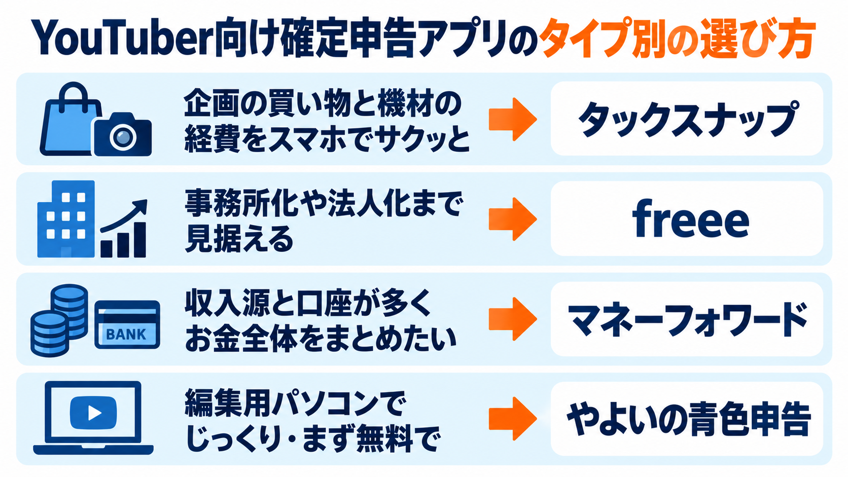 YouTuber向け確定申告アプリのタイプ別の選び方。企画の買い物と機材の経費をスマホで片づけたい人はタックスナップ、事務所化や法人化まで見据える人はfreee、収入源と口座が多い人はマネーフォワード、編集用パソコンでじっくり派はやよいの青色申告を示した図解