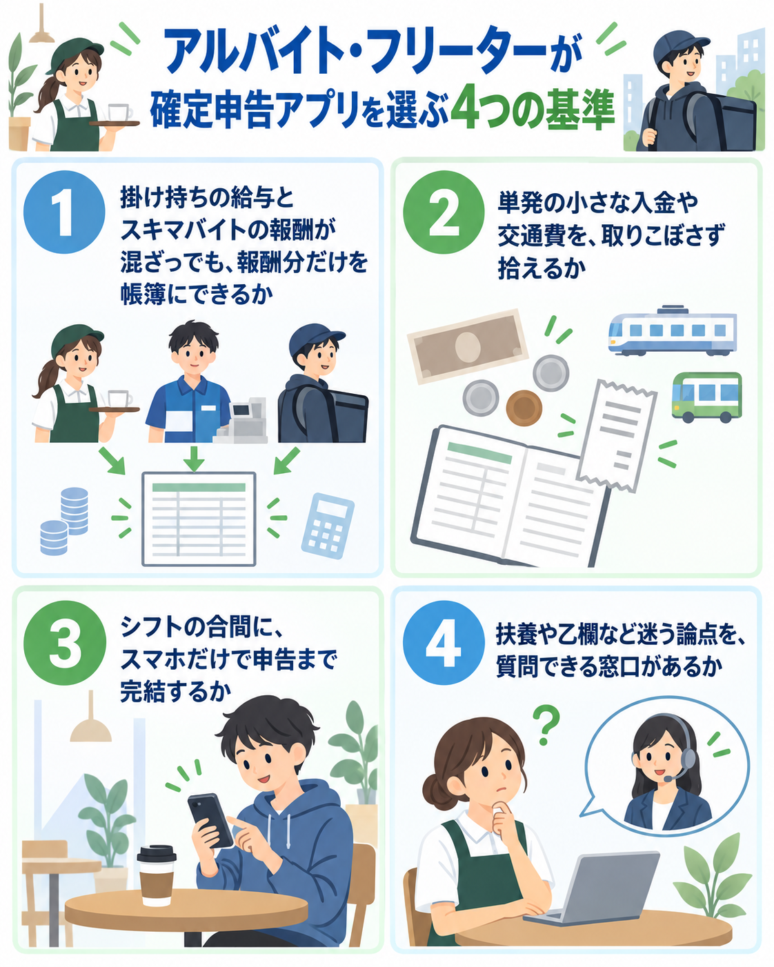 アルバイト・フリーターが確定申告アプリを選ぶ4つの基準を示した図解。①掛け持ちの給与とスキマバイトの報酬が混ざっても、報酬分だけを帳簿にできるか、②単発の小さな入金や交通費を、取りこぼさず拾えるか、③シフトの合間に、スマホだけで申告まで完結するか、④扶養や乙欄など迷う論点を、質問できる窓口があるか