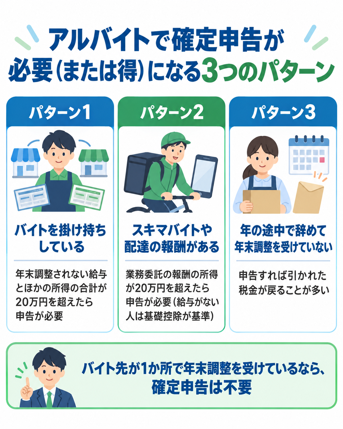 アルバイトで確定申告が必要（または得）になる3つのパターンを示した図解。パターン1＝バイトを掛け持ちしている（年末調整されない給与とほかの所得の合計が20万円を超えたら申告が必要）、パターン2＝スキマバイトや配達の報酬がある（業務委託の報酬の所得が20万円を超えたら申告が必要・給与がない人は基礎控除が基準）、パターン3＝年の途中で辞めて年末調整を受けていない（申告すれば引かれた税金が戻ることが多い）。バイト先が1か所で年末調整を受けているなら確定申告は不要