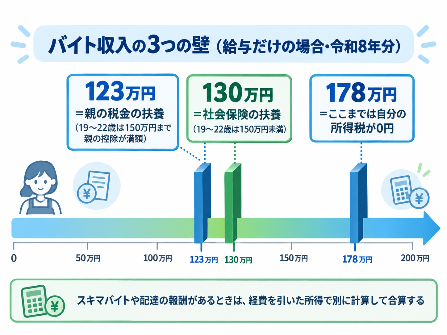 バイト収入の3つの壁（給与だけの場合・令和8年分）を年収の目盛りで示した図解。123万円＝親の税金の扶養（19〜22歳は150万円まで親の控除が満額）、130万円＝社会保険の扶養（19〜22歳は150万円未満）、178万円＝ここまでは自分の所得税が0円。スキマバイトや配達の報酬があるときは、経費を引いた所得で別に計算して合算する