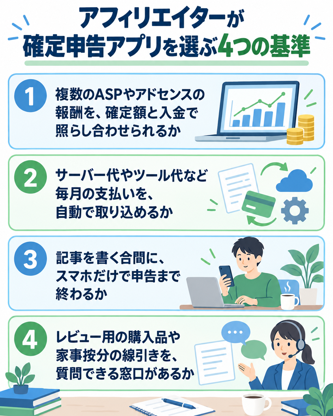 アフィリエイターが確定申告アプリを選ぶ4つの基準を示した図解。①複数のASPやアドセンスの報酬を、確定額と入金で照らし合わせられるか、②サーバー代やツール代など毎月の支払いを、自動で取り込めるか、③記事を書く合間に、スマホだけで申告まで終わるか、④レビュー用の購入品や家事按分の線引きを、質問できる窓口があるか