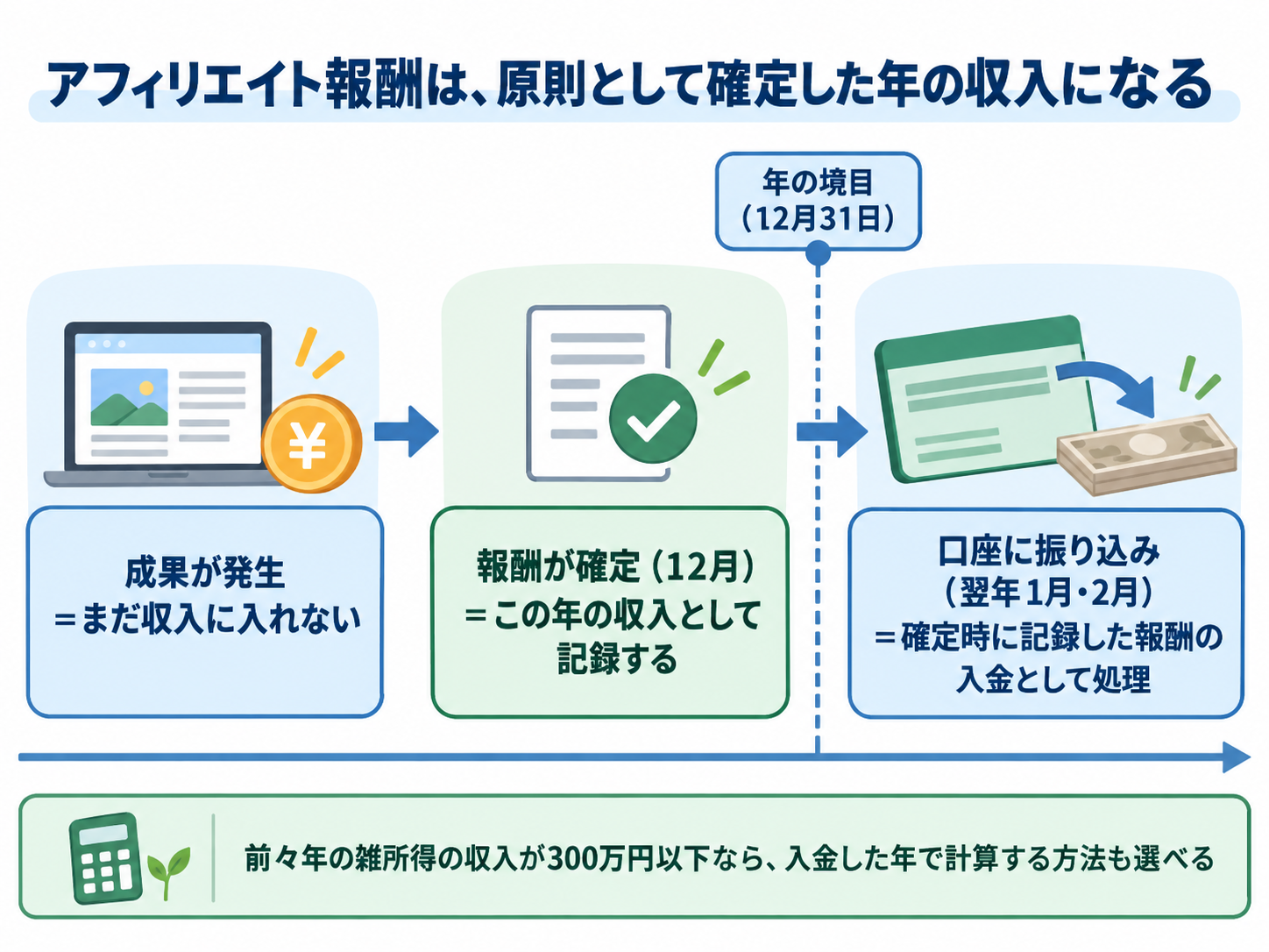 アフィリエイト報酬は原則として確定した年の収入になることを示した図解。成果が発生=まだ収入に入れない。報酬が確定(12月)=この年の収入として記録する。年の境目(12月31日)。口座に振り込み(翌年1月・2月)=確定時に記録した報酬の入金として処理。前々年の雑所得の収入が300万円以下なら、入金した年で計算する方法も選べる