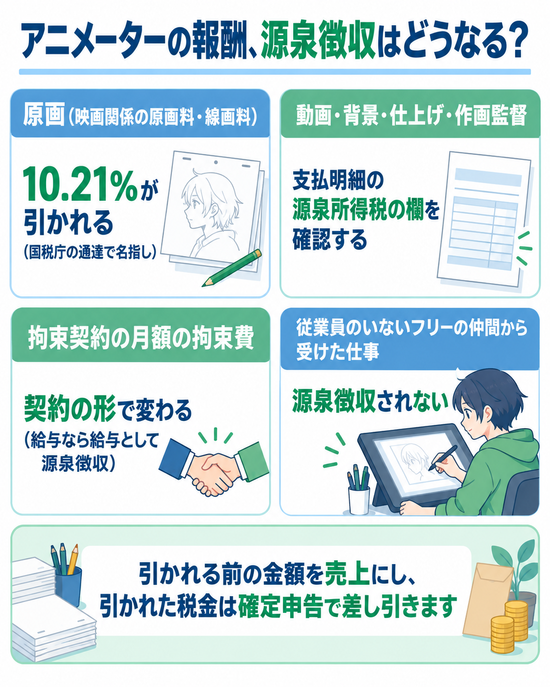 アニメーターの報酬、源泉徴収はどうなる？を示した図解。原画（映画関係の原画料・線画料）＝10.21%が引かれる（国税庁の通達で名指し）、動画・背景・仕上げ・作画監督＝支払明細の源泉所得税の欄を確認する、拘束契約の月額の拘束費＝契約の形で変わる（給与なら給与として源泉徴収）、従業員のいないフリーの仲間から受けた仕事＝源泉徴収されない。引かれる前の金額を売上にし、引かれた税金は確定申告で差し引きます