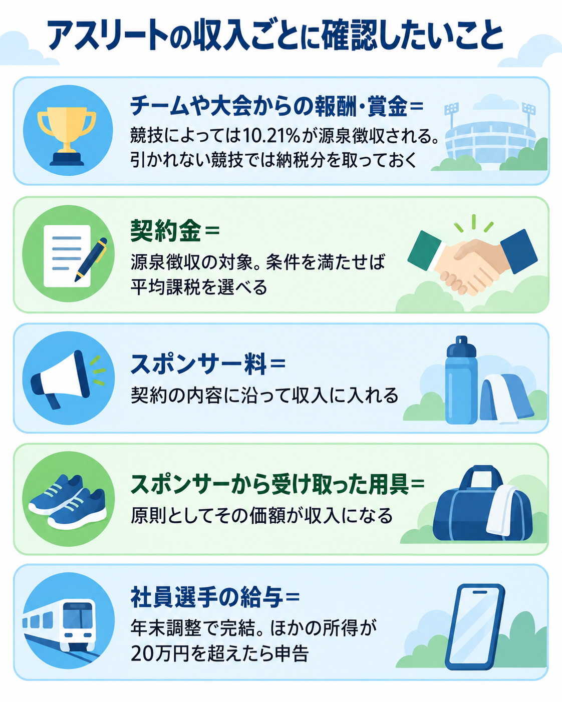 アスリートの収入ごとに確認したいことを示した図解。チームや大会からの報酬・賞金=競技によっては10.21%が源泉徴収される。引かれない競技では納税分を取っておく。契約金=源泉徴収の対象。条件を満たせば平均課税を選べる。スポンサー料=契約の内容に沿って収入に入れる。スポンサーから受け取った用具=原則としてその価額が収入になる。社員選手の給与=年末調整で完結。ほかの所得が20万円を超えたら申告