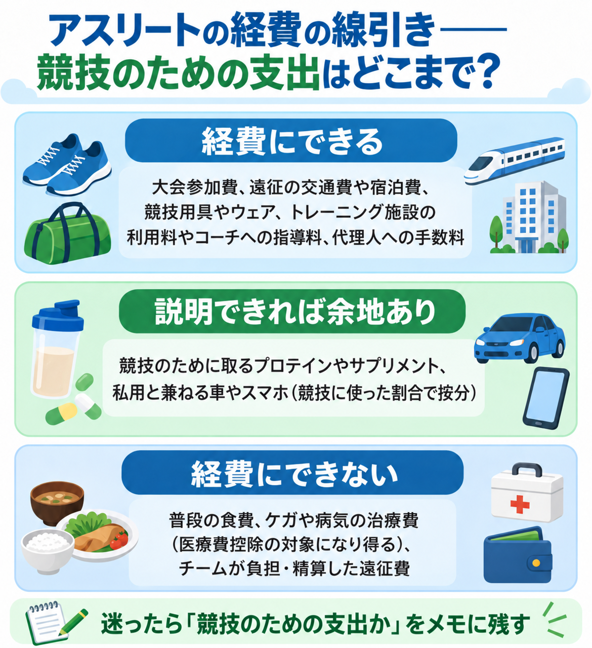 アスリートの経費の線引きを3段で示した図解。経費にできる=大会参加費、遠征の交通費や宿泊費、競技用具やウェア、トレーニング施設の利用料やコーチへの指導料、代理人への手数料。説明できれば余地あり=競技のために取るプロテインやサプリメント、私用と兼ねる車やスマホ(競技に使った割合で按分)。経費にできない=普段の食費、ケガや病気の治療費(医療費控除の対象になり得る)、チームが負担・精算した遠征費。迷ったら「競技のための支出か」をメモに残す