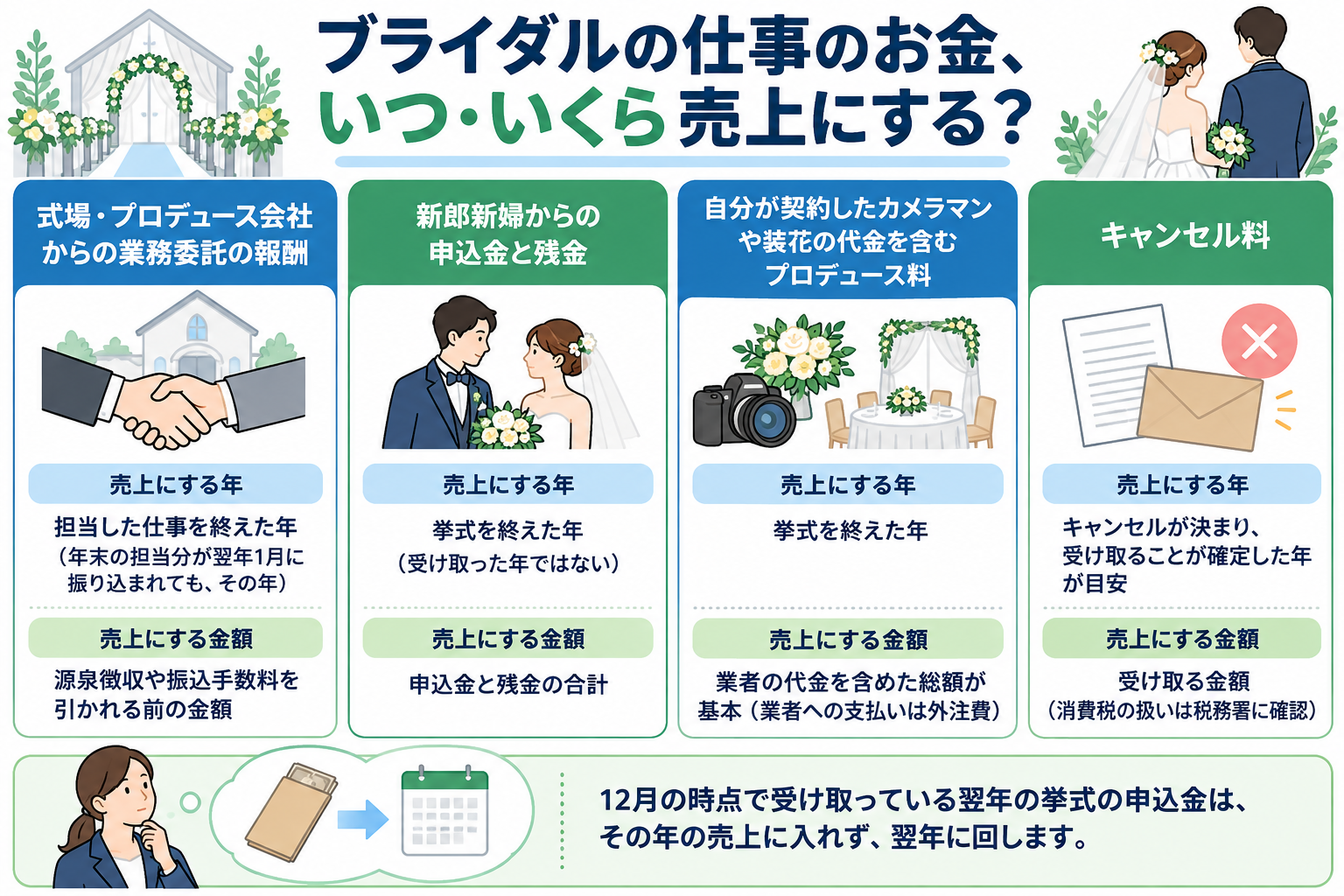 ブライダルの仕事のお金を売上にする年と金額を示した図解