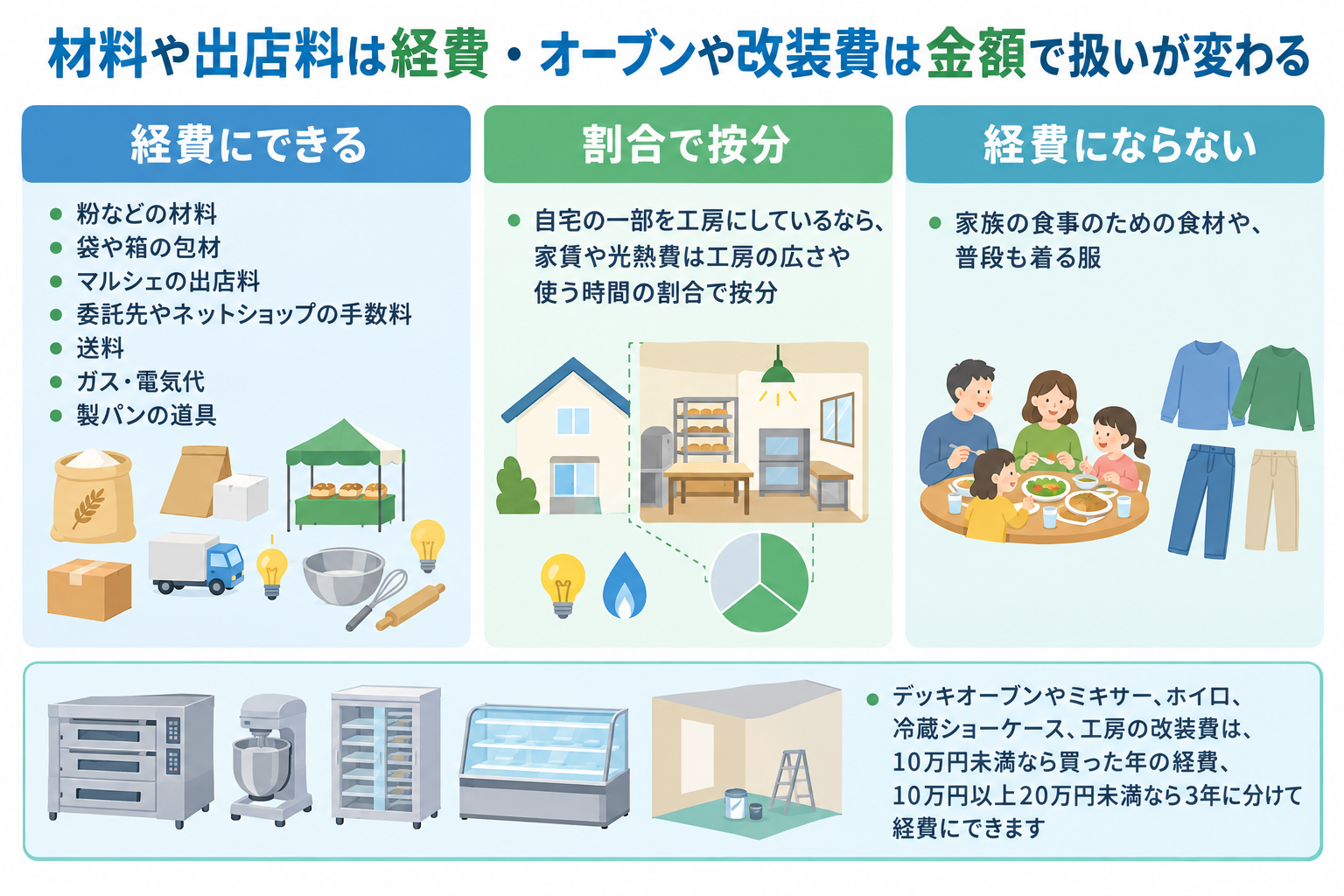 パン職人の経費・按分・経費にならない支出と設備の扱いを示した図解