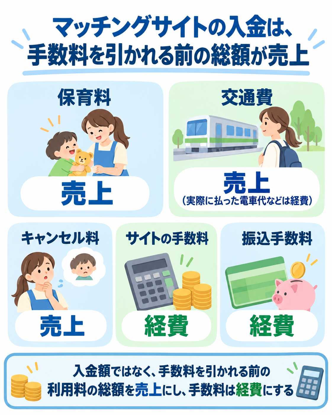マッチングサイトの入金のうち売上と経費の扱いを示した図解
