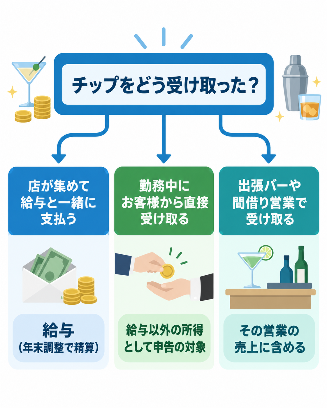 バーテンダーのチップの扱いを受け取り方で分けた図解。店が集めて給与と一緒に支払うチップは給与（年末調整で精算）。勤務中にお客様から直接受け取るチップは給与以外の所得として申告の対象。出張バーや間借り営業で受け取るチップはその営業の売上に含める