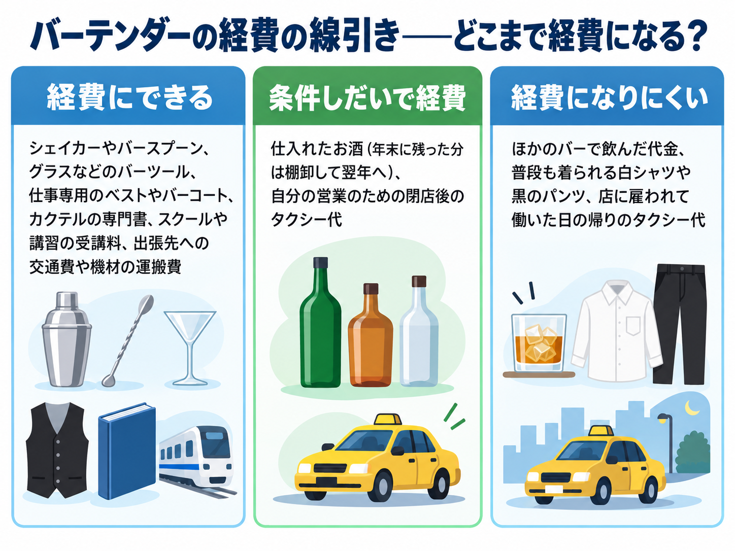 バーテンダーの経費の線引きを示した図解。経費にできる＝シェイカーやバースプーン、グラスなどのバーツール、仕事専用のベストやバーコート、カクテルの専門書、スクールや講習の受講料、出張先への交通費や機材の運搬費。条件しだいで経費＝仕入れたお酒（年末に残った分は棚卸して翌年へ）、自分の営業のための閉店後のタクシー代。経費になりにくい＝ほかのバーで飲んだ代金、普段も着られる白シャツや黒のパンツ、店に雇われて働いた日の帰りのタクシー代
