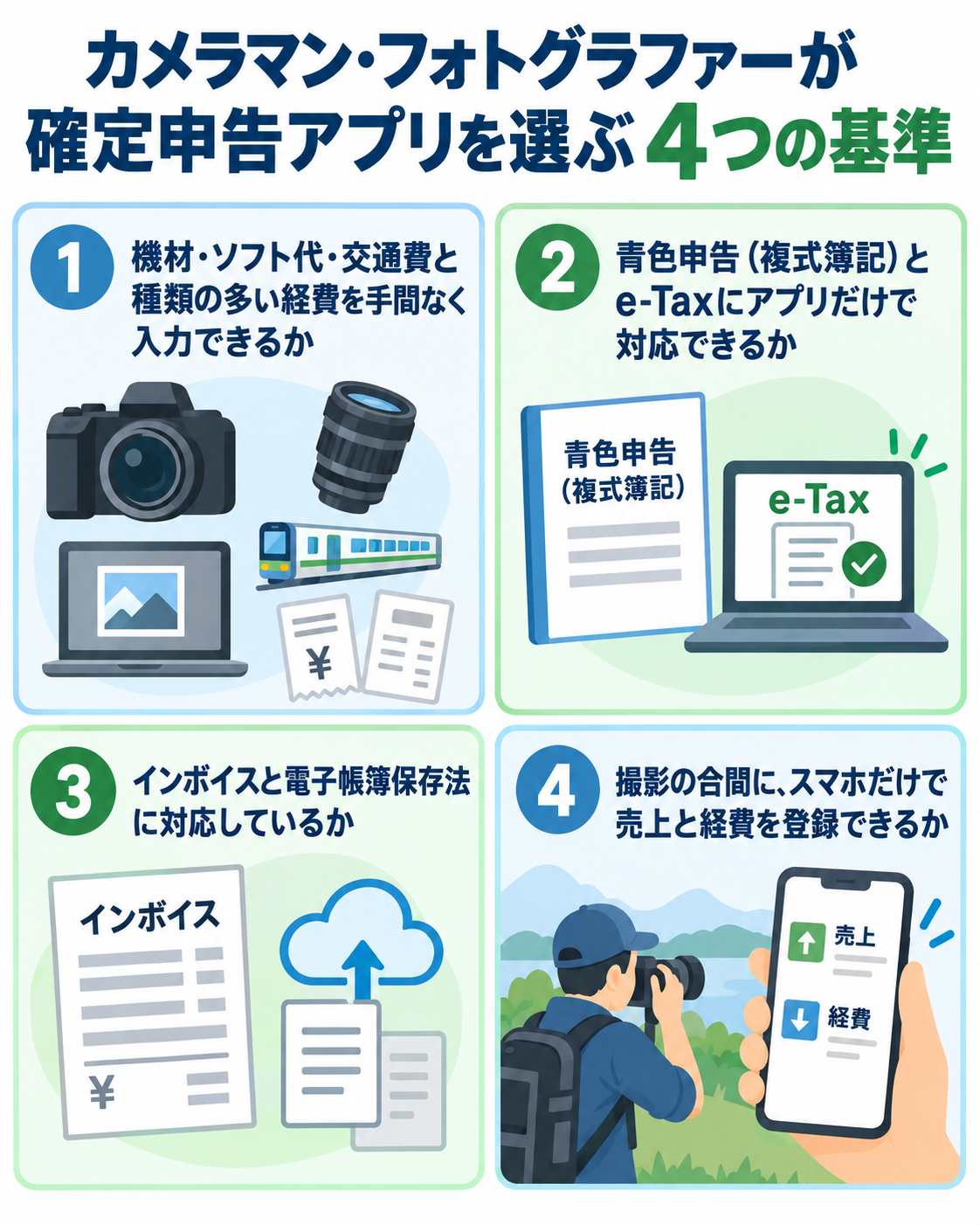 カメラマン・フォトグラファーが確定申告アプリを選ぶ4つの基準。機材・ソフト代・交通費と種類の多い経費を手間なく入力できるか、青色申告（複式簿記）とe-Taxにアプリだけで対応できるか、インボイスと電子帳簿保存法に対応しているか、撮影の合間にスマホだけで売上と経費を登録できるかを示した図解