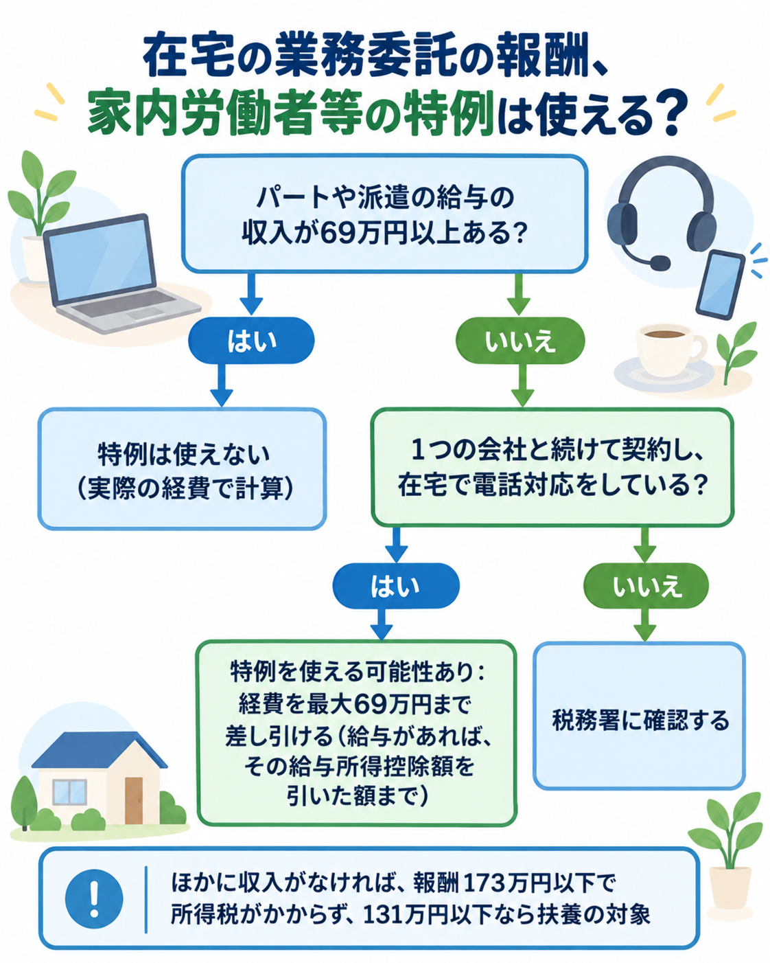 在宅の業務委託の報酬で家内労働者等の特例が使えるかの判定チャート。パートや派遣の給与の収入が69万円以上あれば特例は使えず、実際の経費で計算する。69万円未満で、1つの会社と続けて契約し在宅で電話対応をしているなら、特例を使える可能性があり、経費を最大69万円まで差し引ける（給与があれば、その給与所得控除額を引いた額まで）。当てはまらなければ税務署に確認する。ほかに収入がなければ、報酬173万円以下で所得税がかからず、131万円以下なら扶養の対象