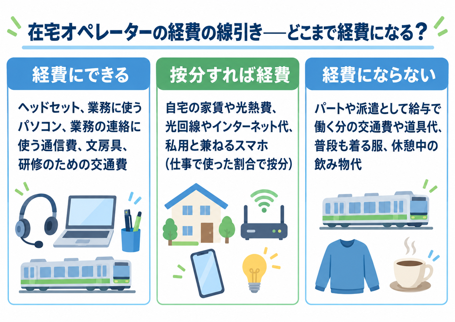 在宅オペレーターの経費の線引きを示した図解。経費にできる＝ヘッドセット、業務に使うパソコン、業務の連絡に使う通信費、文房具、研修のための交通費。按分すれば経費＝自宅の家賃や光熱費、光回線やインターネット代、私用と兼ねるスマホ（仕事で使った割合で按分）。経費にならない＝パートや派遣として給与で働く分の交通費や道具代、普段も着る服、休憩中の飲み物代