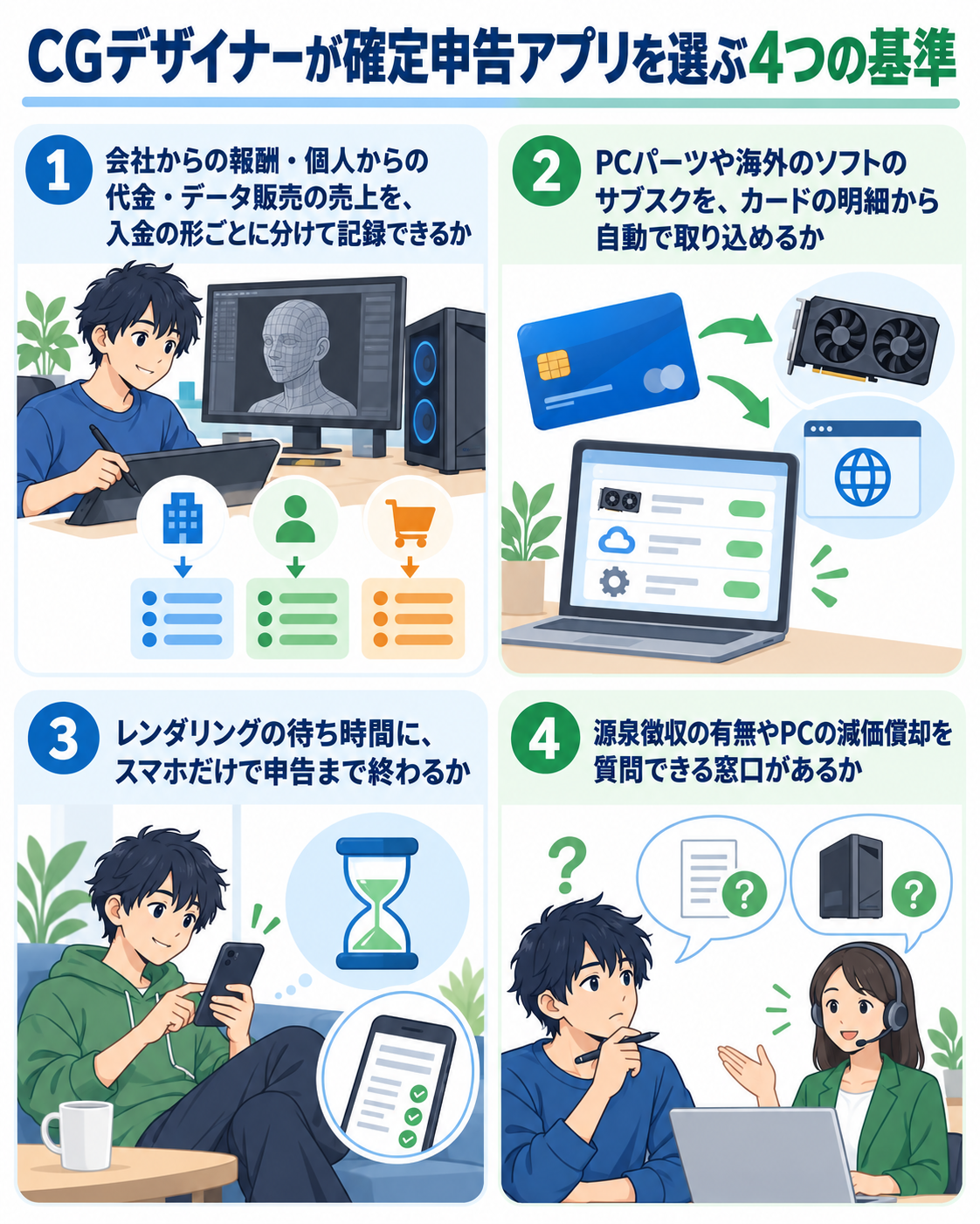 CGデザイナーが確定申告アプリを選ぶ4つの基準を示した図解。①会社からの報酬・個人からの代金・データ販売の売上を、入金の形ごとに分けて記録できるか、②PCパーツや海外のソフトのサブスクを、カードの明細から自動で取り込めるか、③レンダリングの待ち時間に、スマホだけで申告まで終わるか、④源泉徴収の有無やPCの減価償却を質問できる窓口があるか