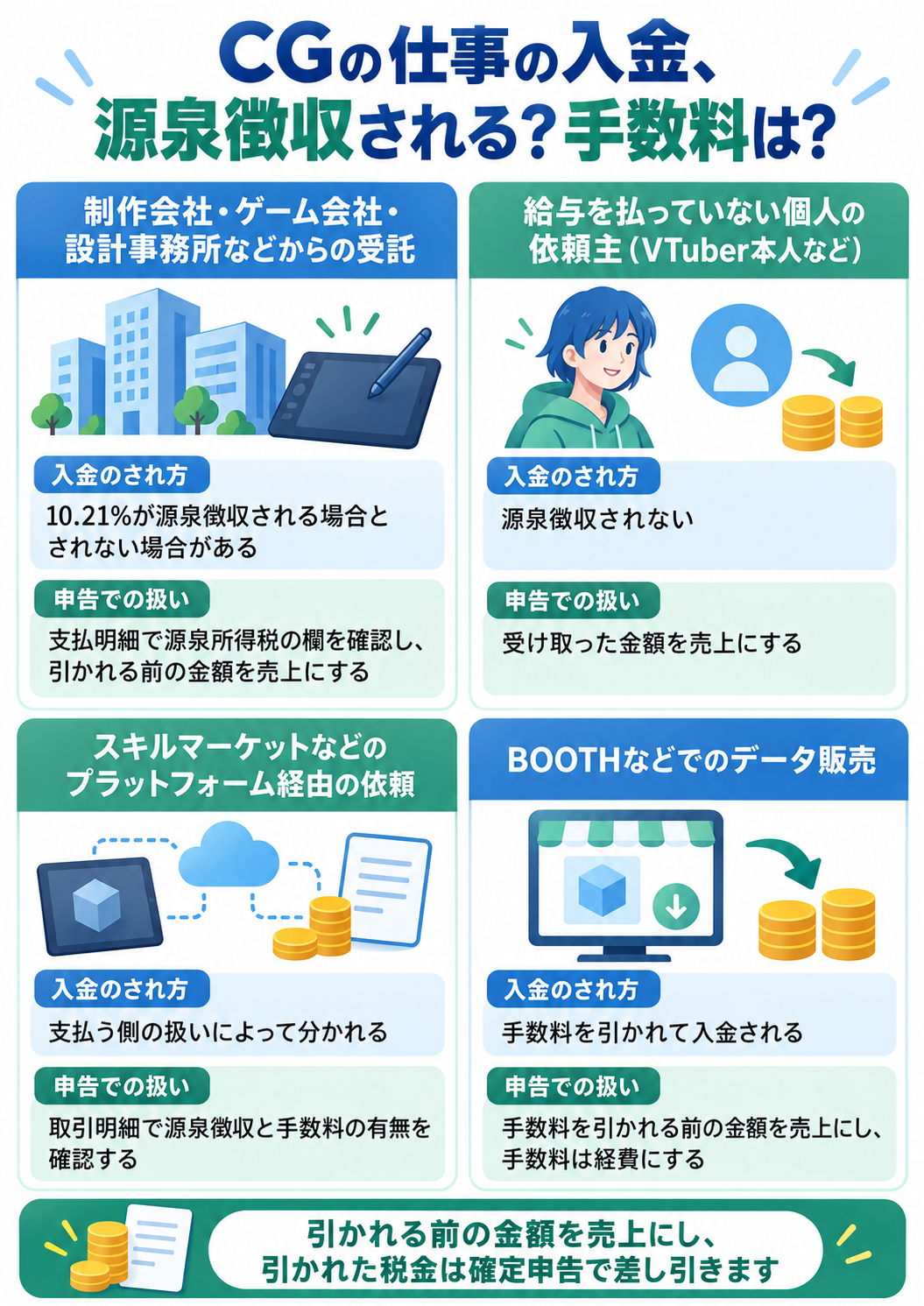 CGの仕事の受け方ごとの源泉徴収・手数料と申告での扱いを示した図解。CGの仕事の入金、源泉徴収される？手数料は？制作会社・ゲーム会社・設計事務所などからの受託は、10.21%が源泉徴収される場合とされない場合がある→支払明細で源泉所得税の欄を確認し、引かれる前の金額を売上にする。給与を払っていない個人の依頼主（VTuber本人など）は、源泉徴収されない→受け取った金額を売上にする。スキルマーケットなどのプラットフォーム経由の依頼は、支払う側の扱いによって分かれる→取引明細で源泉徴収と手数料の有無を確認する。BOOTHなどでのデータ販売は、手数料を引かれて入金される→手数料を引かれる前の金額を売上にし、手数料は経費にする。引かれる前の金額を売上にし、引かれた税金は確定申告で差し引きます