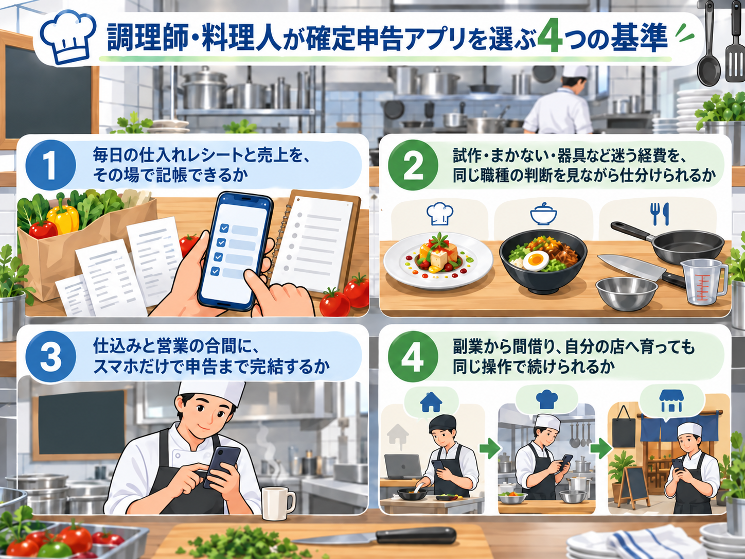 調理師・料理人が確定申告アプリを選ぶ4つの基準を厨房の構図で示した図解。①毎日の仕入れレシートと売上を、その場で記帳できるか、②試作・まかない・器具など迷う経費を、ひとりで抱え込まずに仕分けられるか、③仕込みと営業の合間に、スマホだけで申告まで完結するか、④副業から間借り、自分の店へ育っても同じ操作で続けられるか
